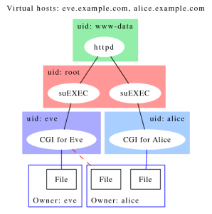 SuExec Diagram