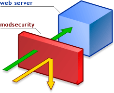 ModSecurity Diagram