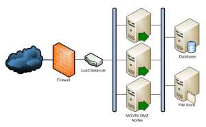 DMZ example