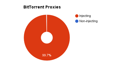 Most Torrent site proxies are loaded with malware injecting scripts - 54