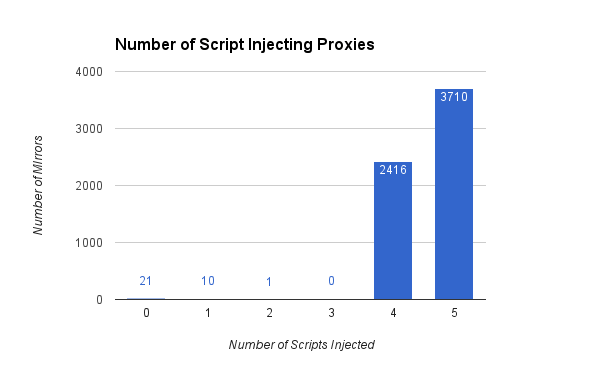 Number of Script Injecting Proxies