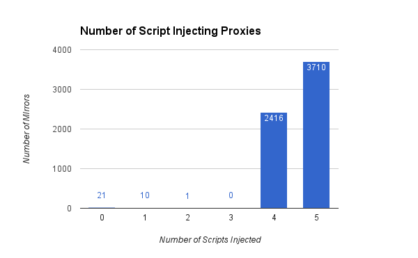 Most Torrent site proxies are loaded with malware injecting scripts