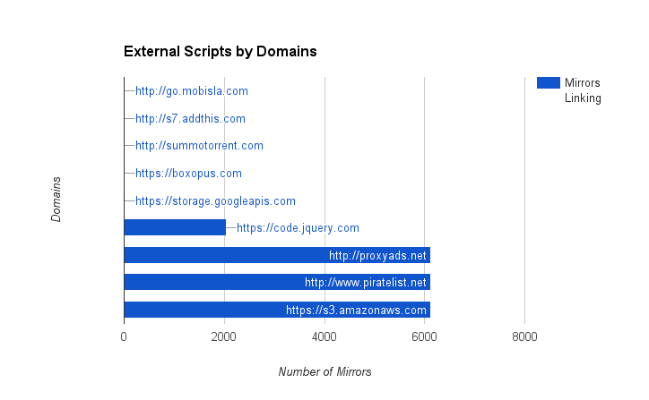 External Domains by Mirrors