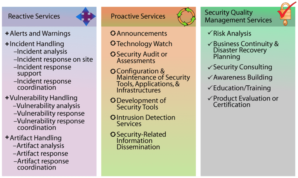 Table of CSIRT Services