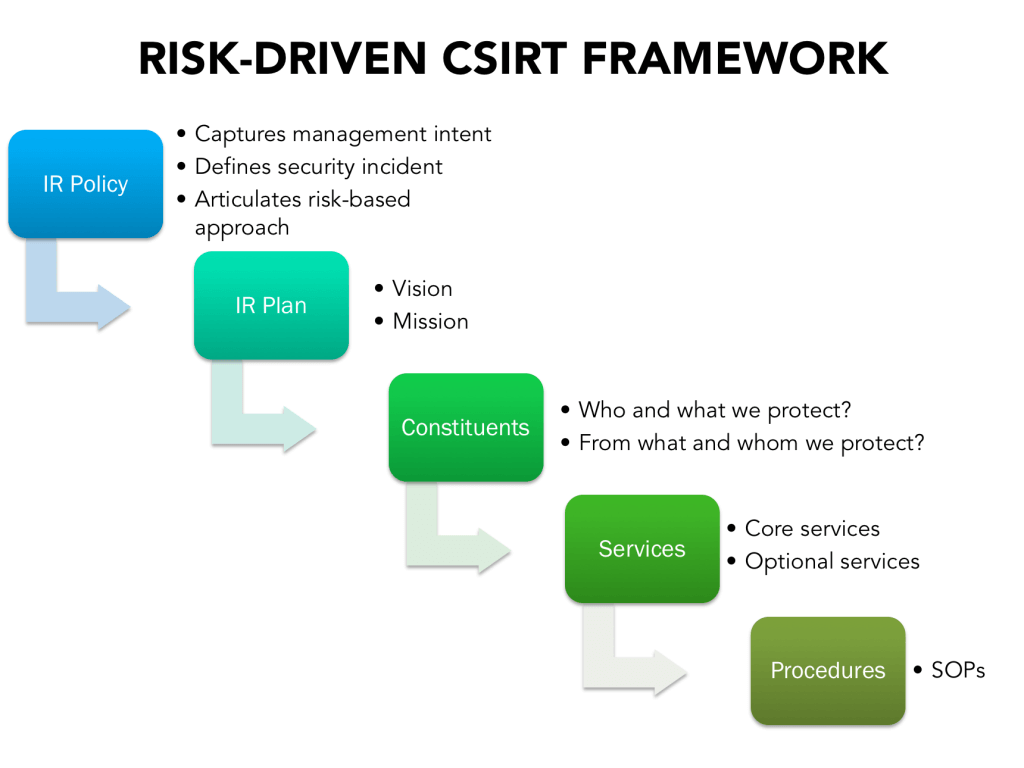 Risk-Driven CSIRT Framework Diagram
